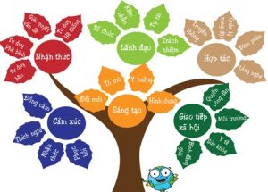 Chứng chỉ Kỹ năng sống đại học SP2