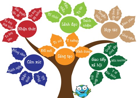 Chứng chỉ Kỹ năng sống đại học SP2